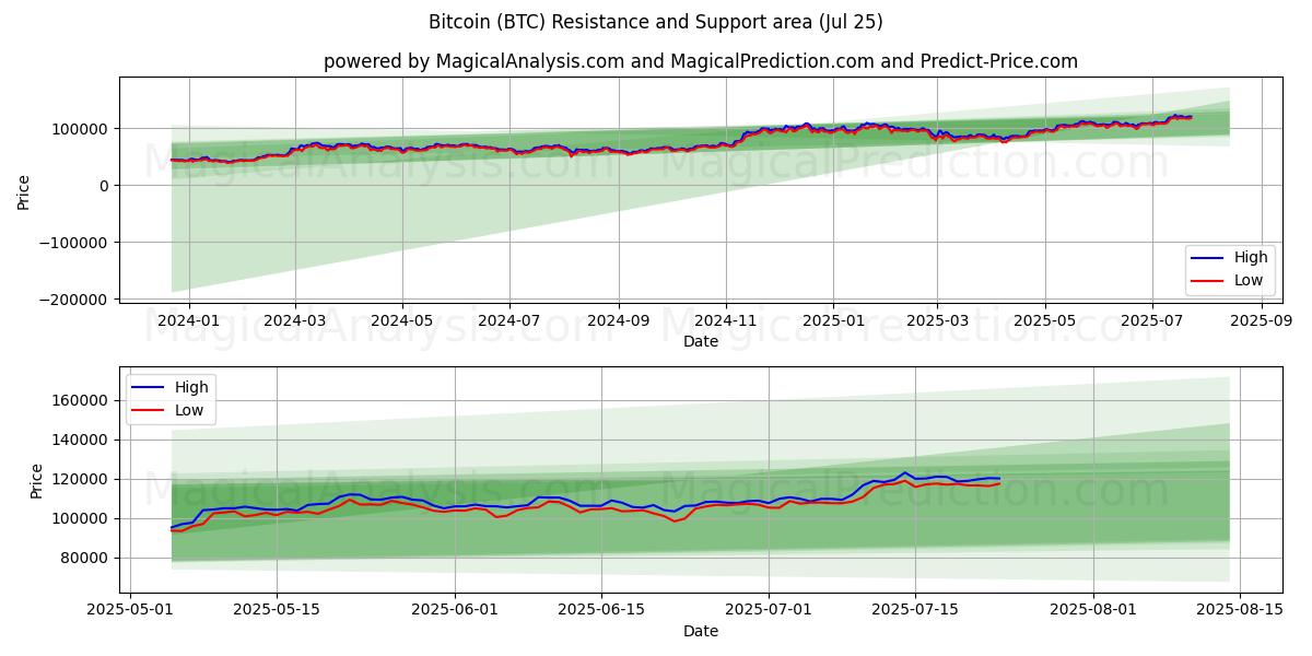 Bitcoin (BTC) Support and Resistance area (23 Jul)