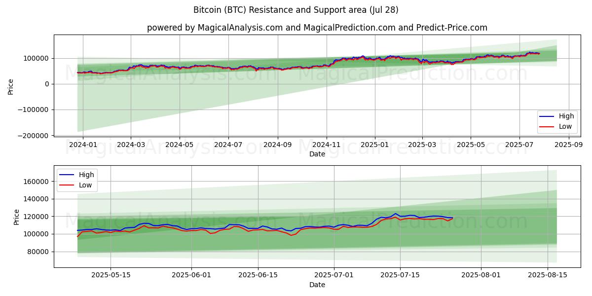 Bitcoin (BTC) Support and Resistance area (26 Jul)