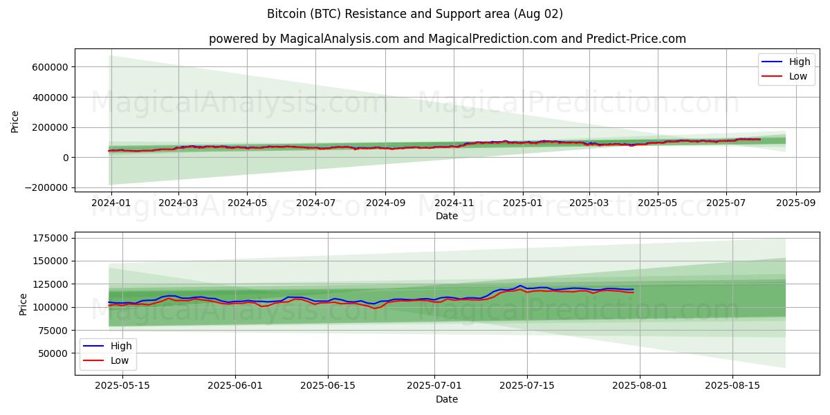 Bitcoin (BTC) Support and Resistance area (31 Jul)