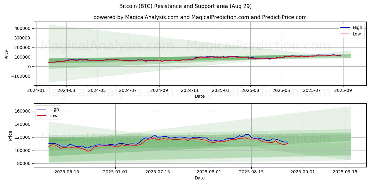  Bitcoin (BTC) Support and Resistance area (05 Aug) 