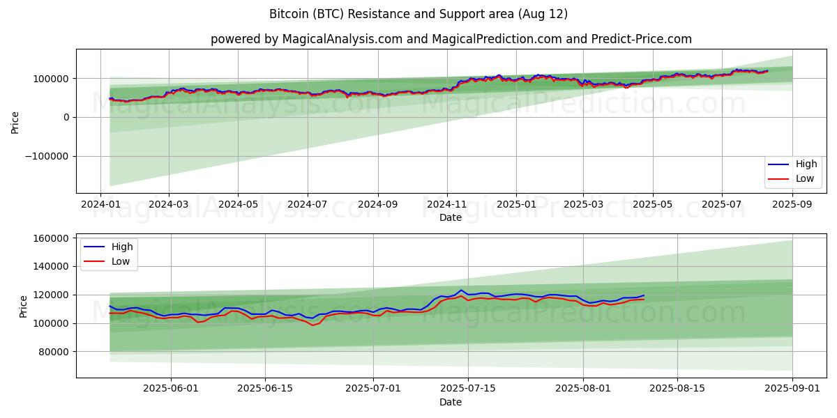Bitcoin (BTC) Support and Resistance area (10 Aug)