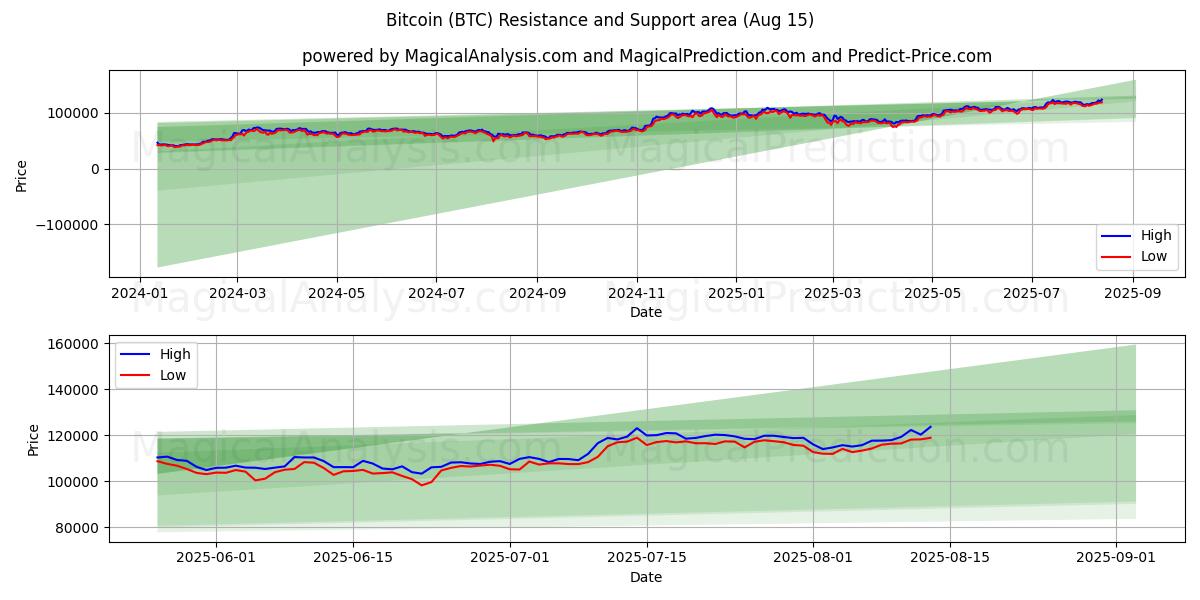 Bitcoin (BTC) Support and Resistance area (14 Aug)