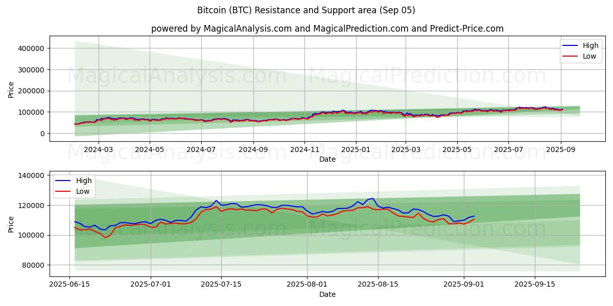 Bitcoin (BTC) Support and Resistance area (04 Sep)
