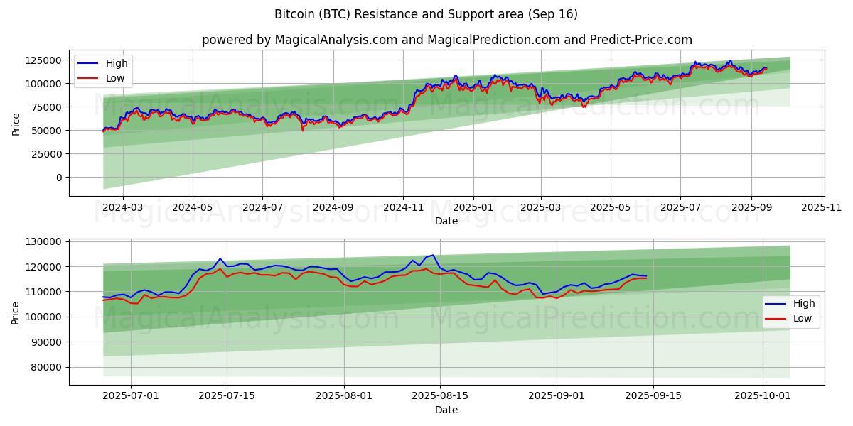  بیت کوین (BTC) Support and Resistance area (12 Sep) 