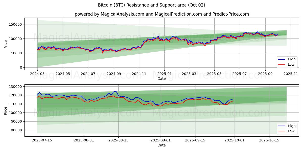  Bitcoin (BTC) Support and Resistance area (30 Sep) 