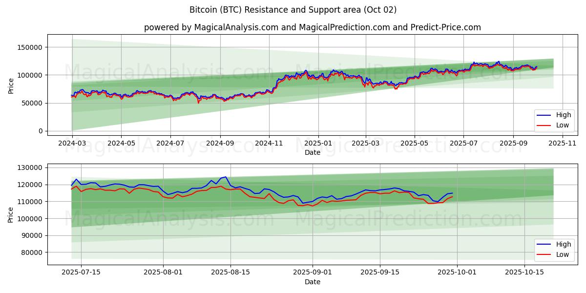  Bitcoin (BTC) Support and Resistance area (01 Oct) 