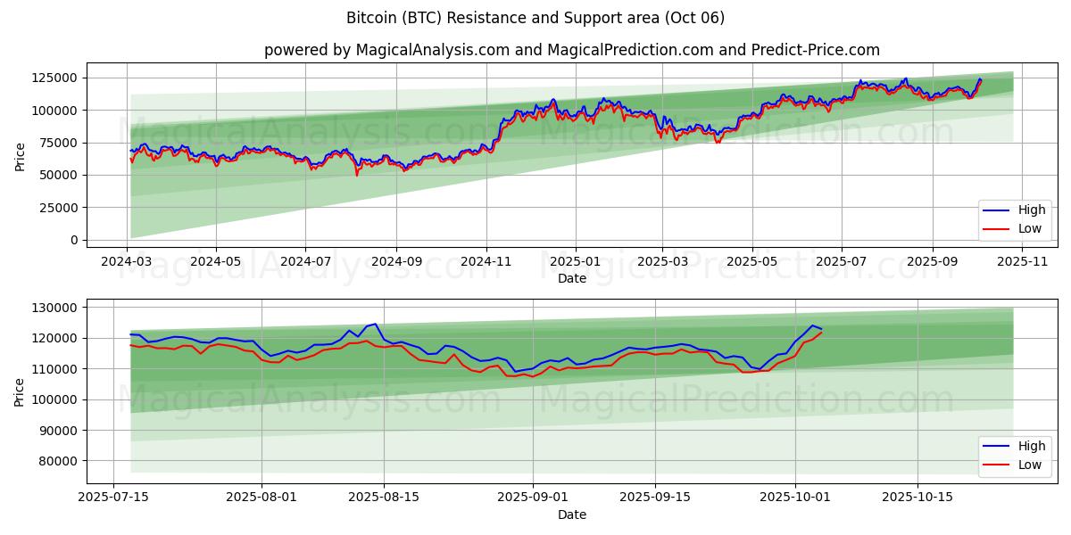  بیت کوین (BTC) Support and Resistance area (05 Oct) 
