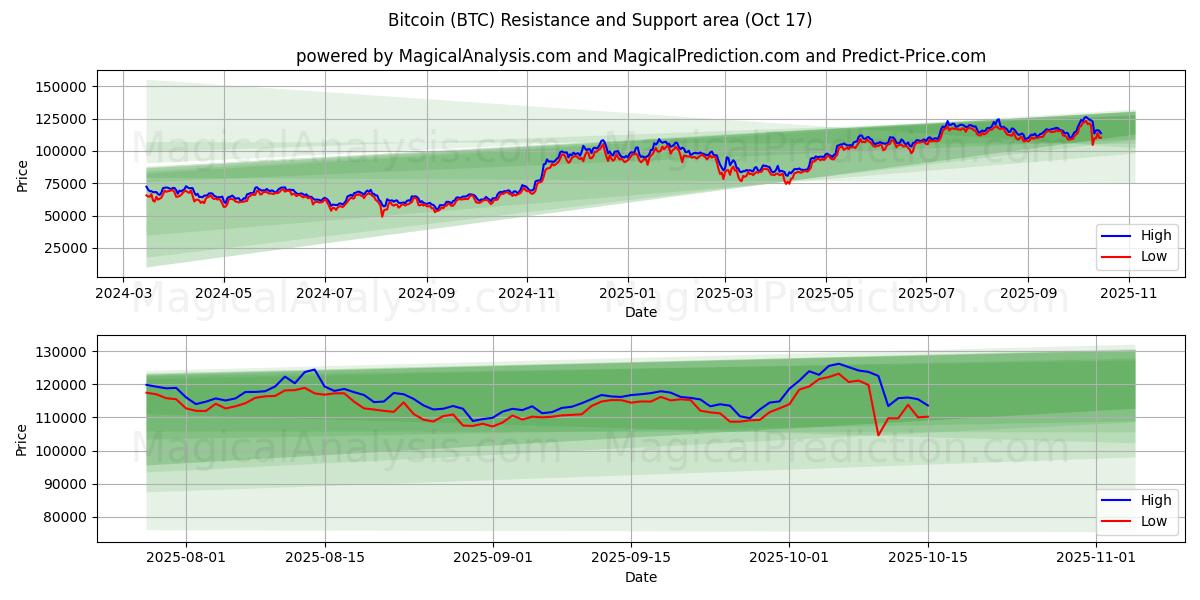بیت کوین (BTC) Support and Resistance area (16 Oct) بیت کوین (BTC) Support and Resistance area (16 Oct)