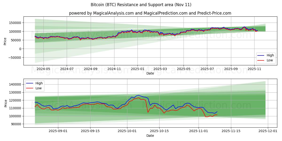  Bitcoin (BTC) Support and Resistance area (10 Nov) 