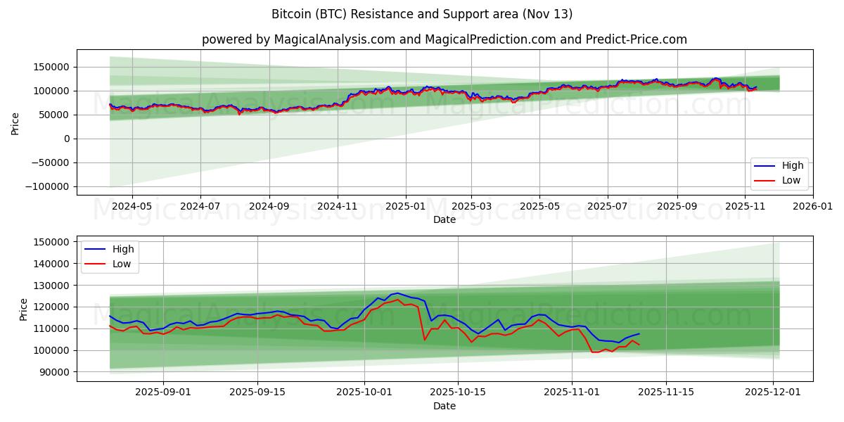  Bitcoin (BTC) Support and Resistance area (12 Nov) 