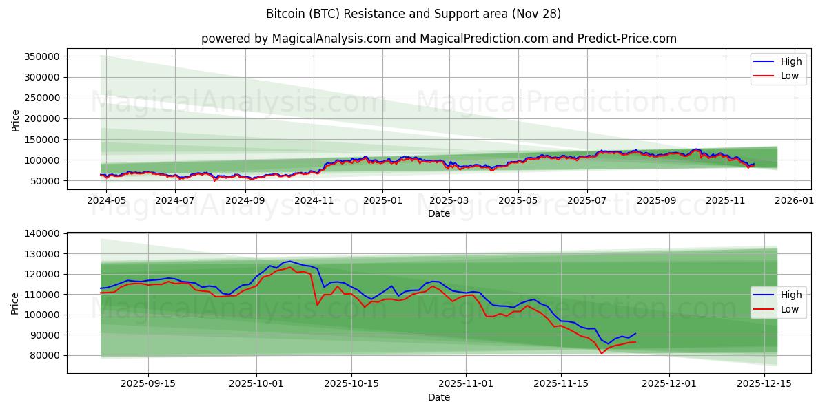  بیت کوین (BTC) Support and Resistance area (27 Nov) 
