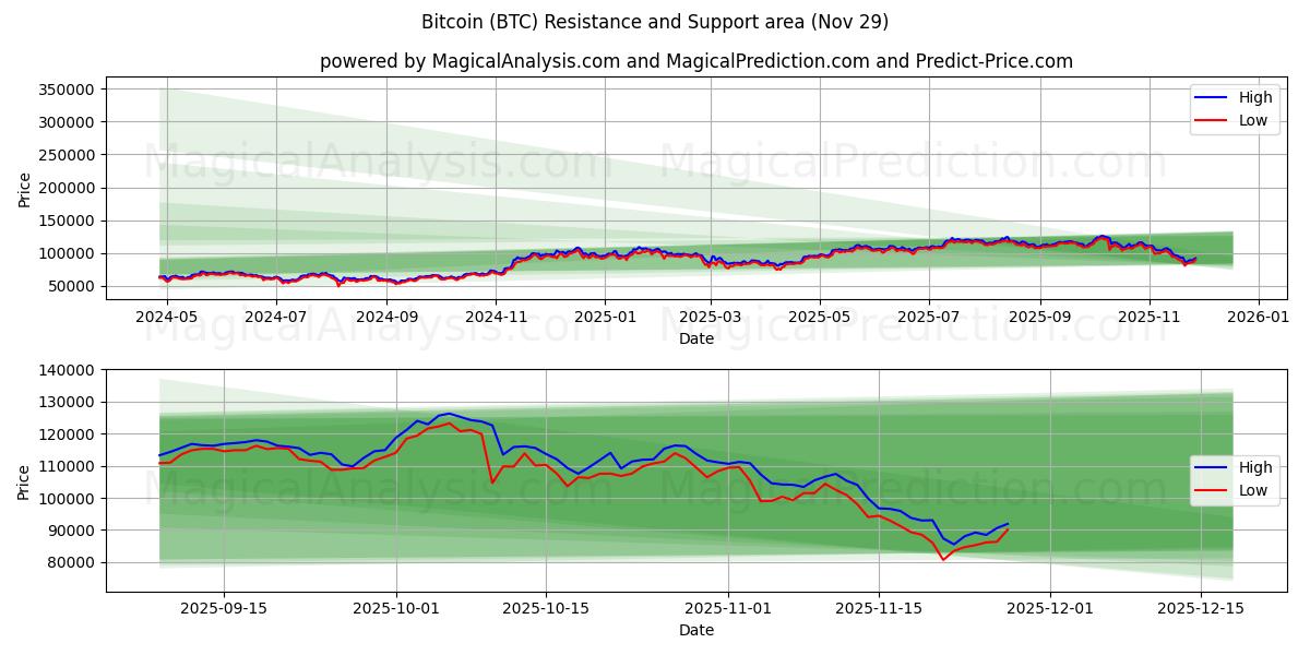 Bitcoin (BTC) Support and Resistance area (28 Nov)