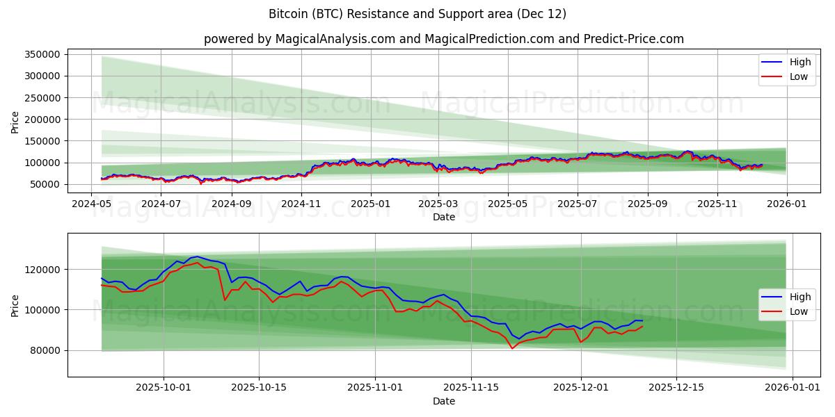 Bitcoin (BTC) Support and Resistance area (11 Dec)