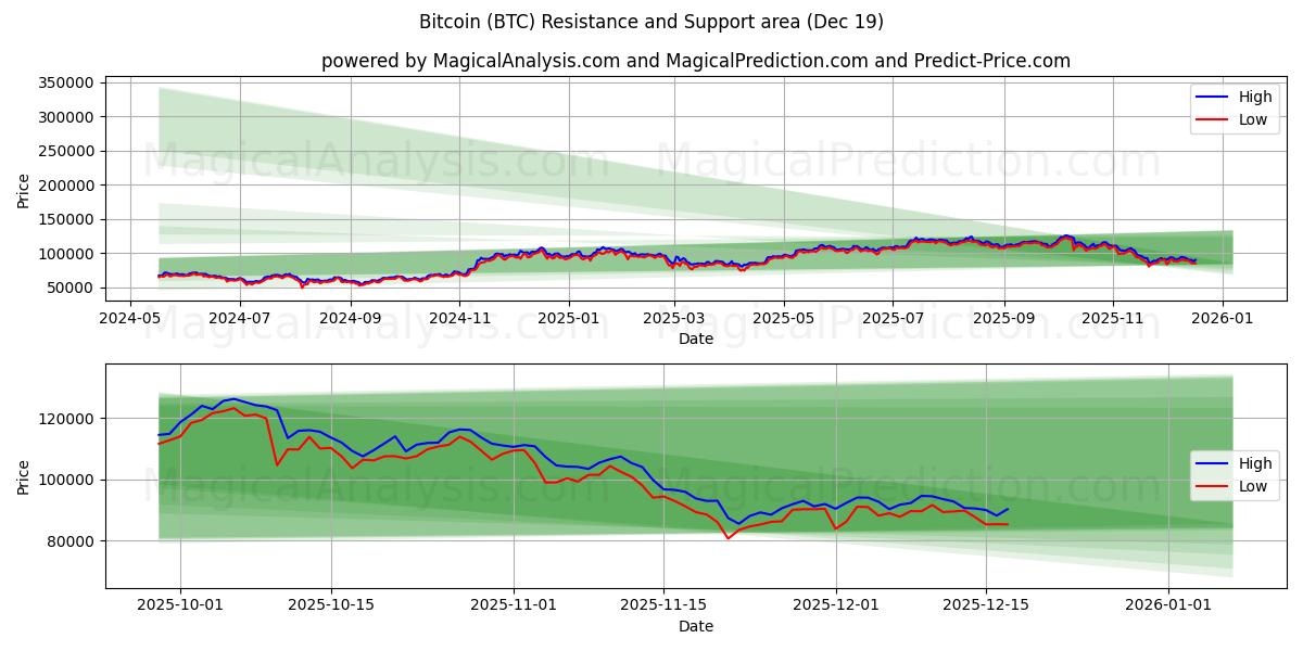 Bitcoin (BTC) Support and Resistance area (17 Dec)