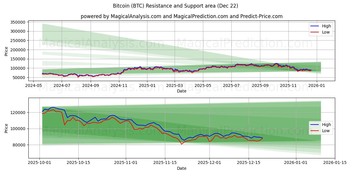  Bitcoin (BTC) Support and Resistance area (21 Dec) 