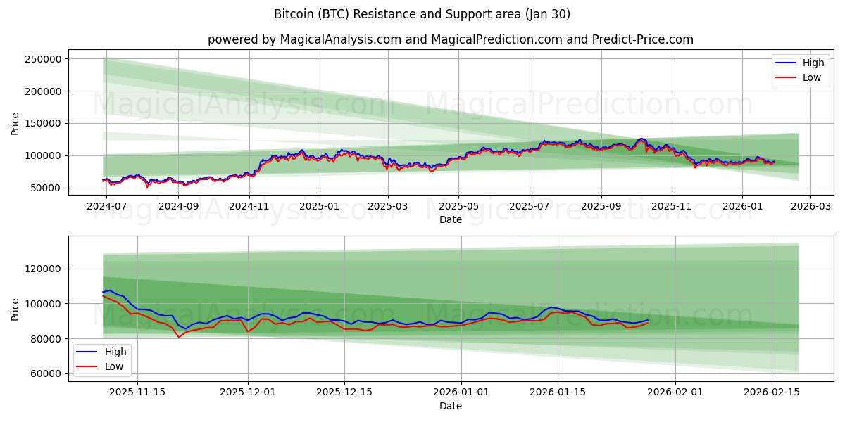  Bitcoin (BTC) Support and Resistance area (29 Jan) 