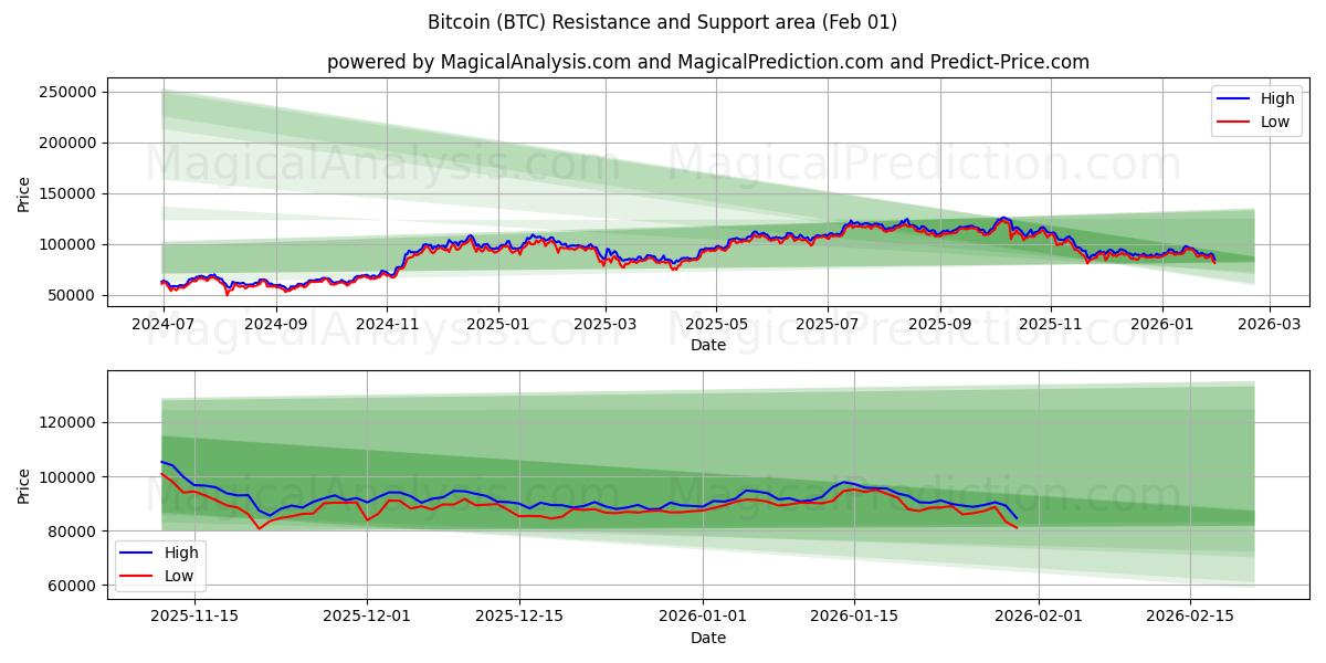  بیت کوین (BTC) Support and Resistance area (31 Jan) 