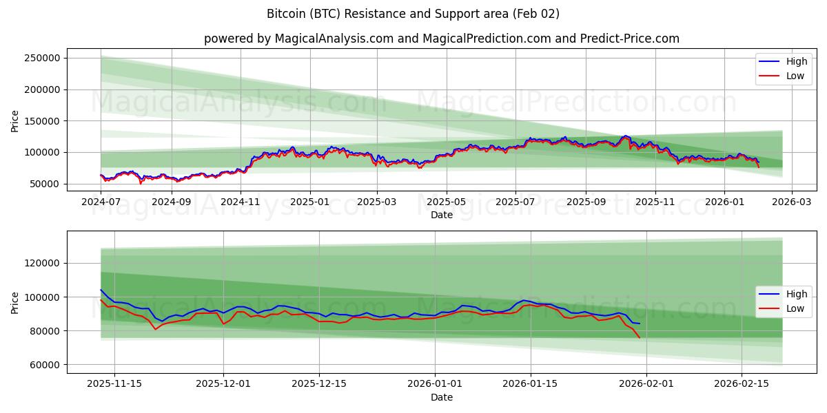  Bitcoin (BTC) Support and Resistance area (01 Feb) 