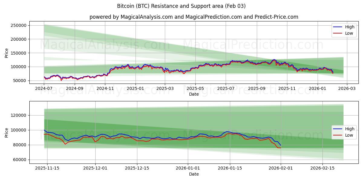  bitcoin (BTC) Support and Resistance area (02 Feb) 