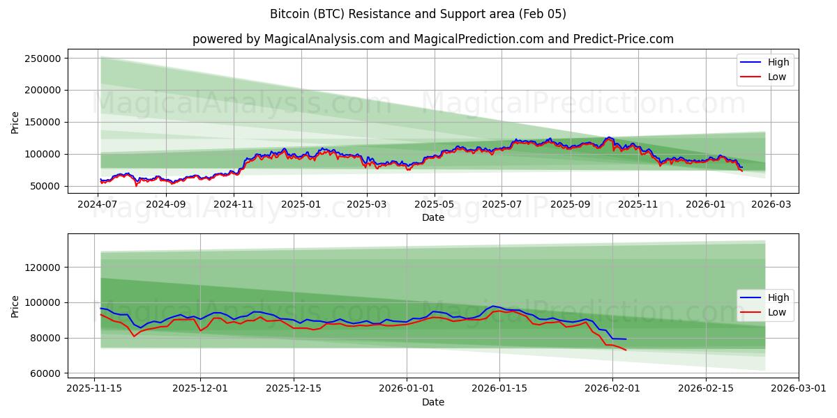  Bitcoin (BTC) Support and Resistance area (04 Feb) 