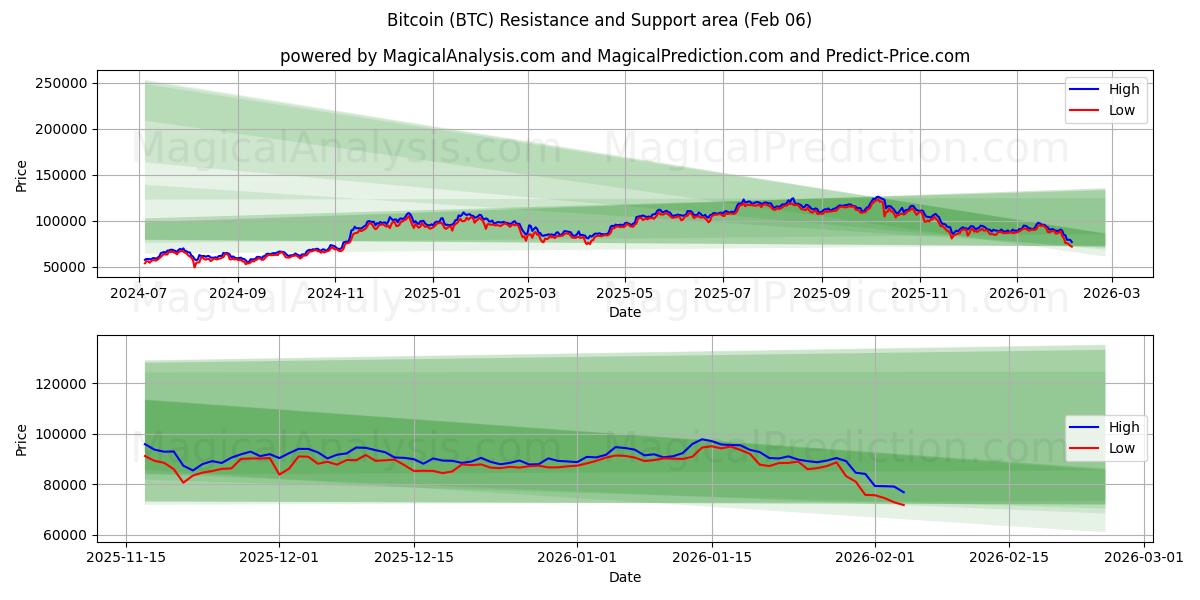 Bitcoin (BTC) Support and Resistance area (05 Feb)