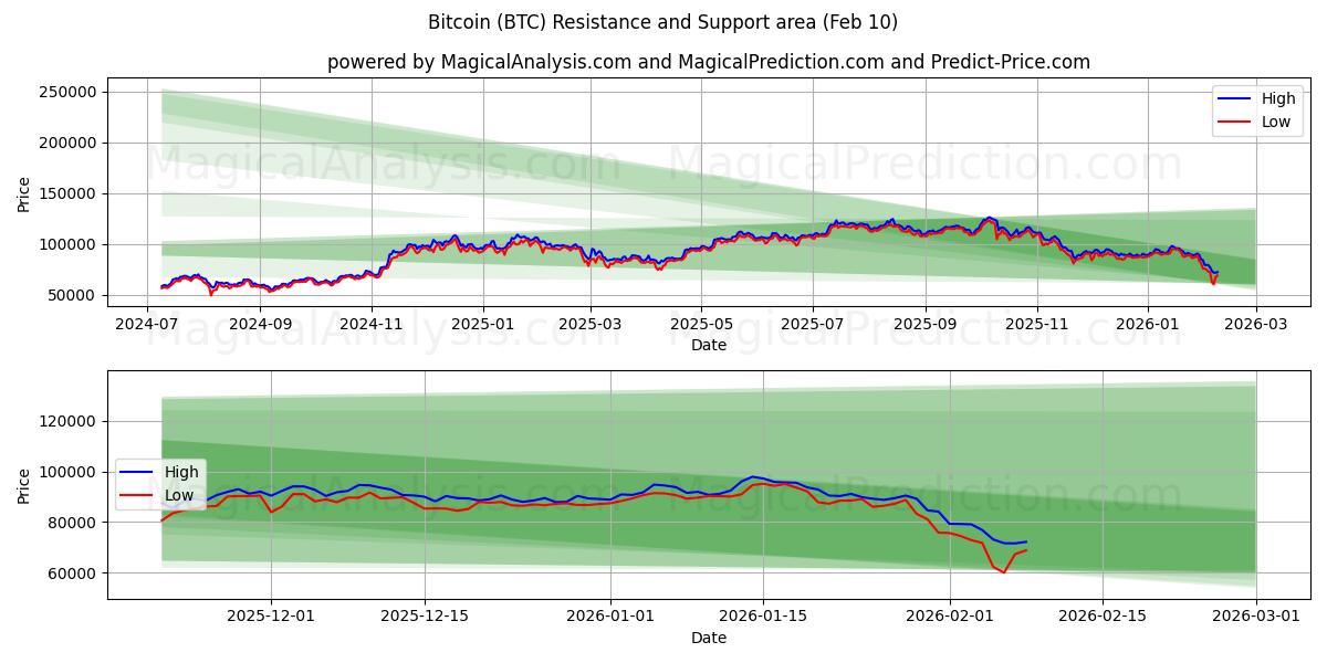 Bitcoin (BTC) Support and Resistance area (09 Feb)