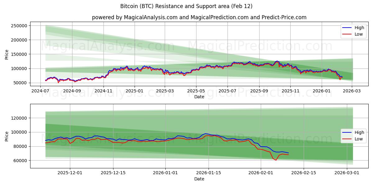 Bitcoin (BTC) Support and Resistance area (11 Feb)
