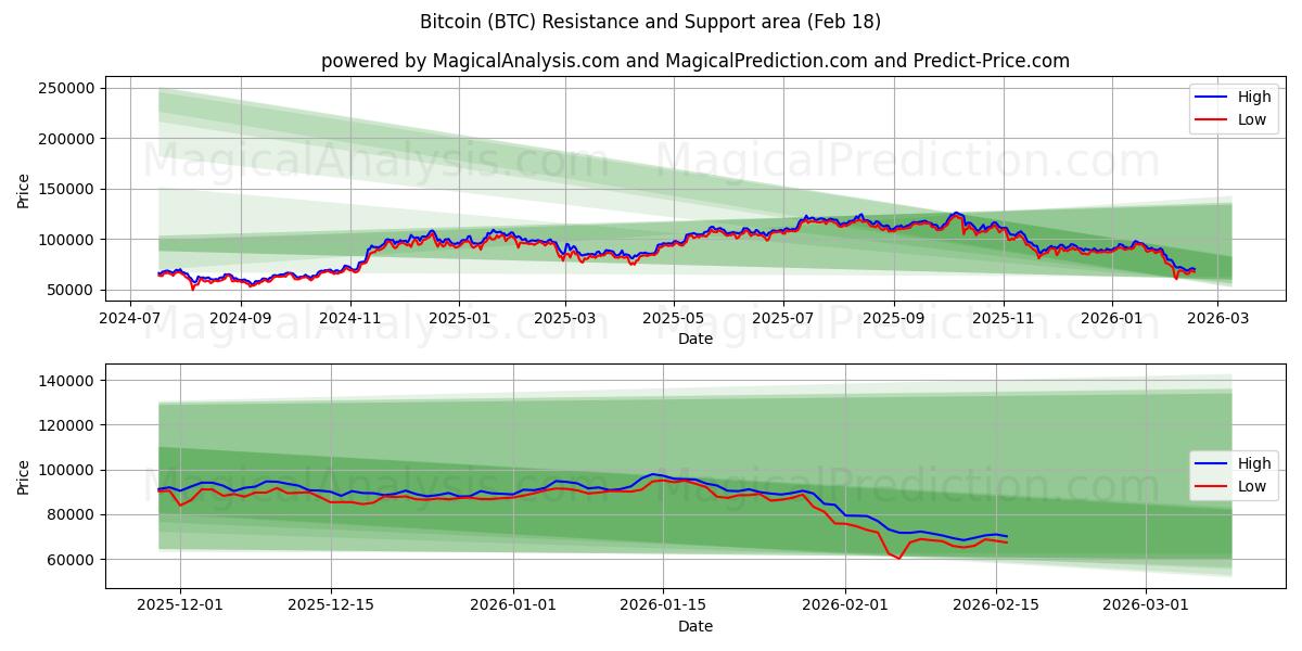 Bitcoin (BTC) Support and Resistance area (17 Feb)