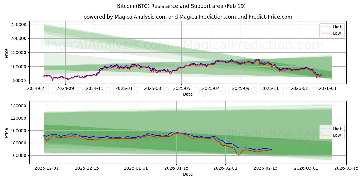 Bitcoin (BTC) Support and Resistance area (18 Feb)