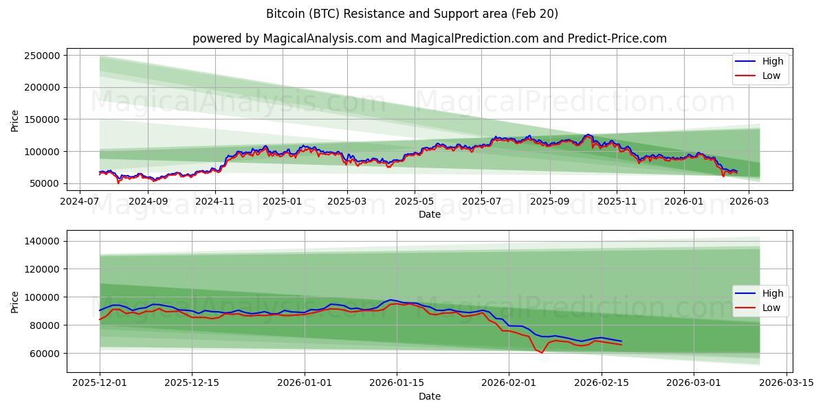 Bitcoin (BTC) Support and Resistance area (19 Feb)