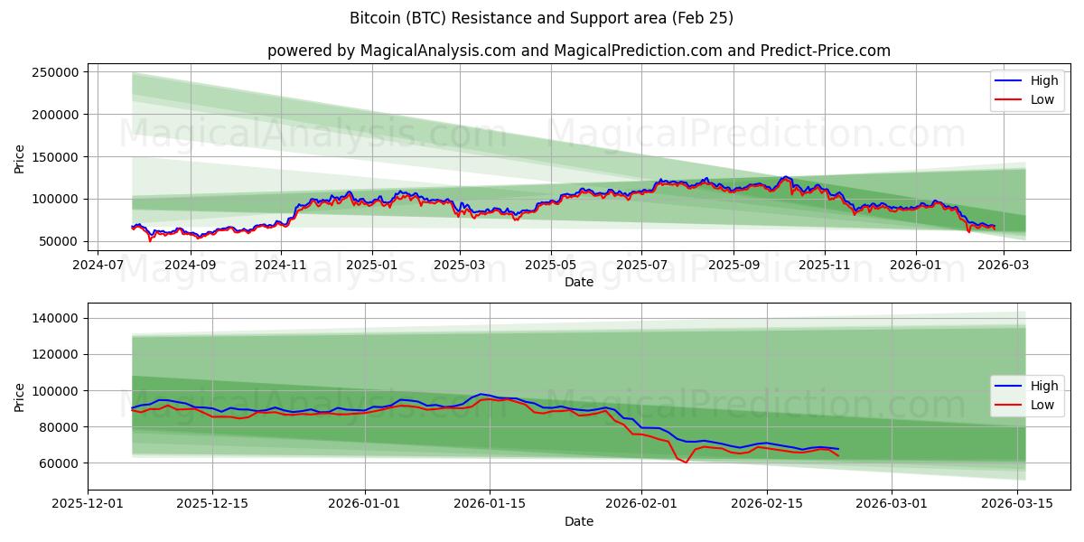 بیت کوین (BTC) Support and Resistance area (24 Feb) 