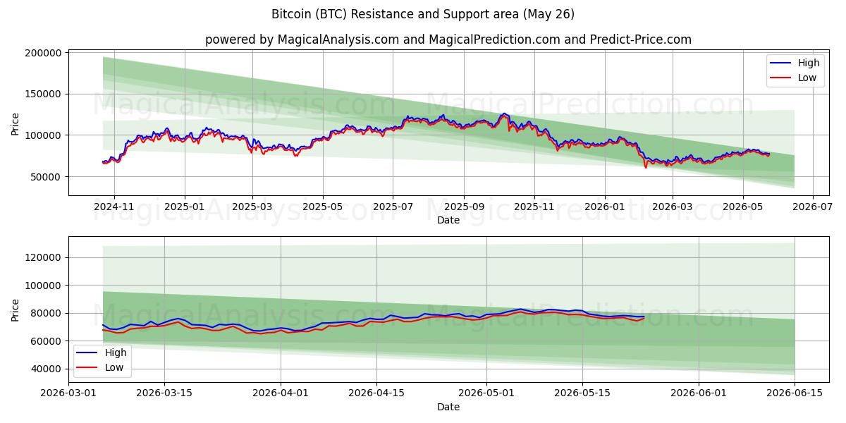 Bitcoin (BTC) Support and Resistance area (25 May)