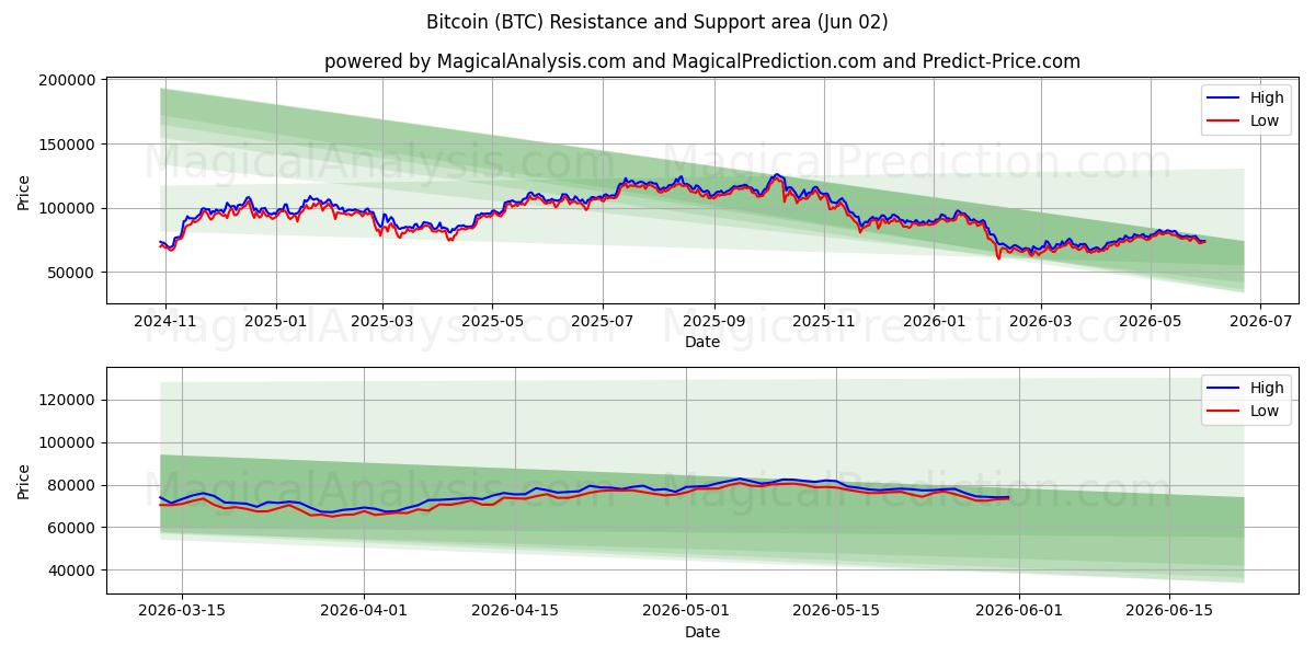 Bitcoin (BTC) Support and Resistance area (01 Jun)
