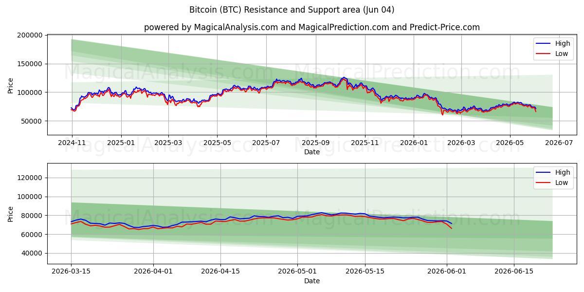  Bitcoin (BTC) Support and Resistance area (03 Jun) 
