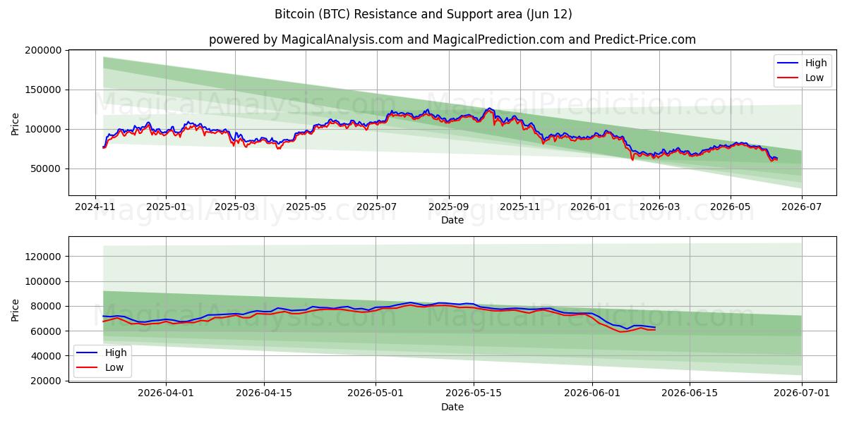 Bitcoin (BTC) Support and Resistance area (10 Jun)