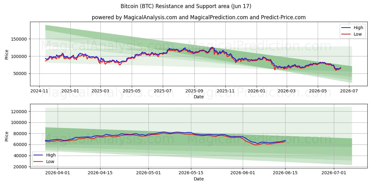 Bitcoin (BTC) Support and Resistance area (16 Jun)