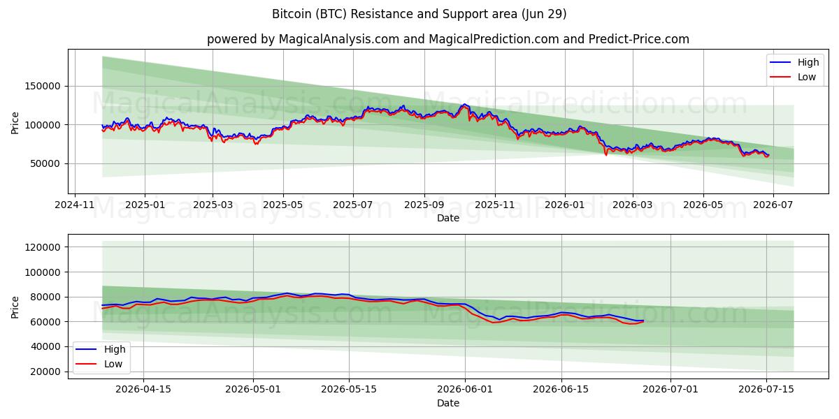  Bitcoin (BTC) Support and Resistance area (28 Jun) 
