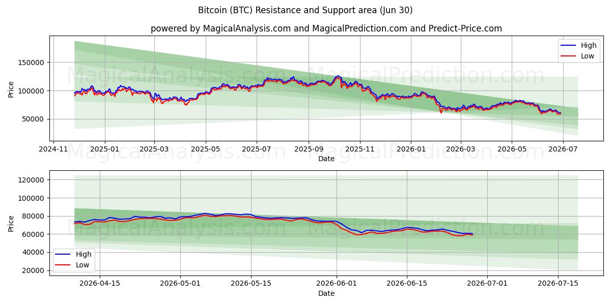  بيتكوين (BTC) Support and Resistance area (29 Jun) 