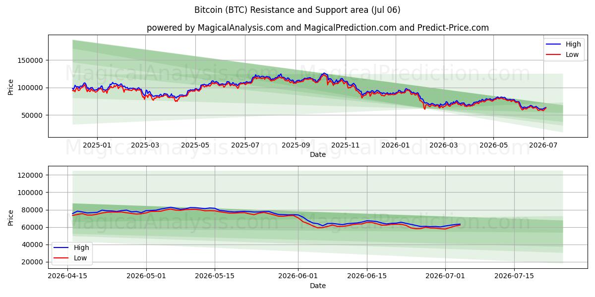 Bitcoin (BTC) Support and Resistance area (05 Jul)