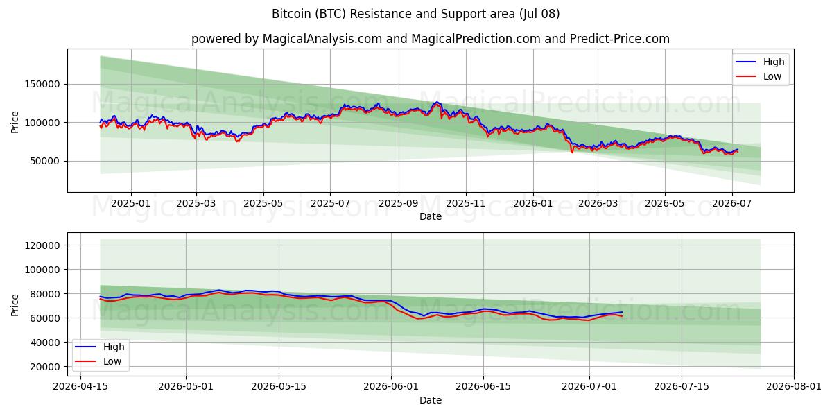 Bitcoin (BTC) Support and Resistance area (07 Jul)