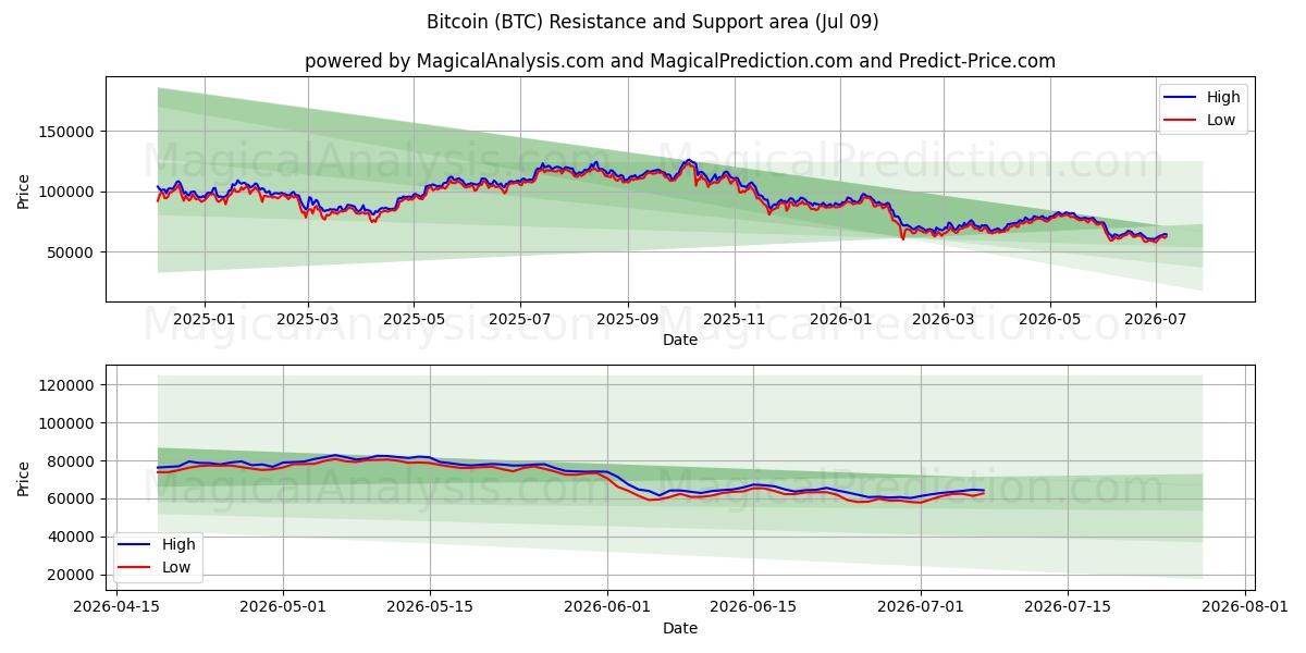 Bitcoin (BTC) Support and Resistance area (08 Jul)