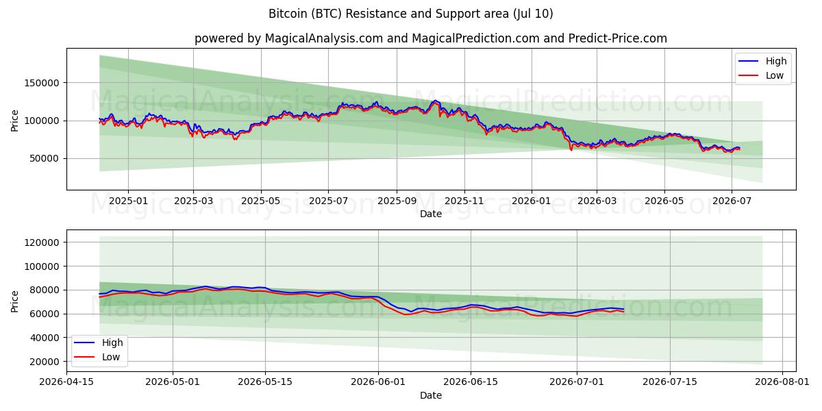 ビットコイン (BTC)支持と抵抗領域 (09 Jul)
