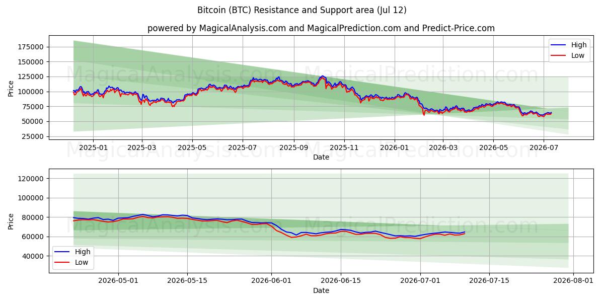 Bitcoin (BTC) Support and Resistance area (10 Jul)