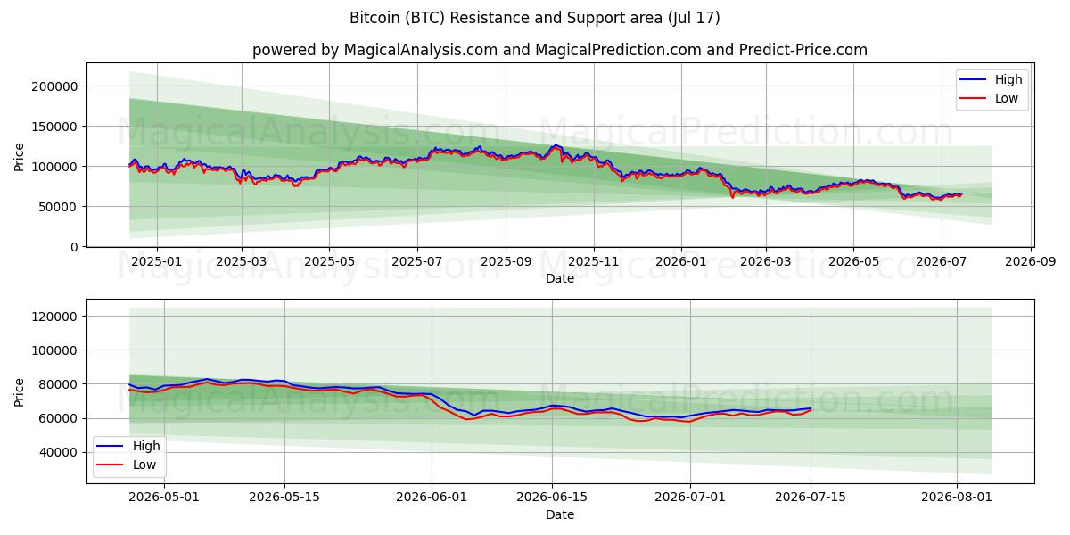Bitcoin (BTC) Support and Resistance area (16 Jul)