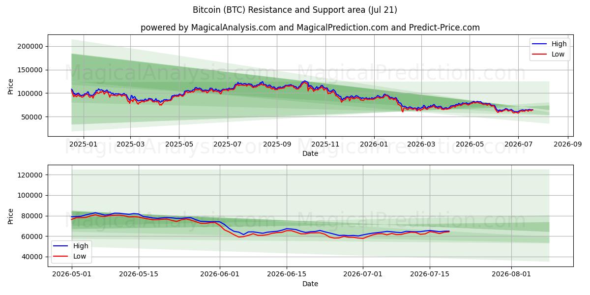 Bitcoin (BTC) Support and Resistance area (20 Jul)