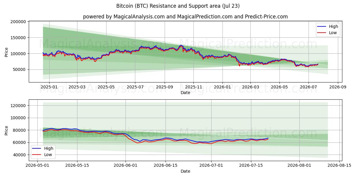 Bitcoin (BTC) Support and Resistance area (22 Jul)