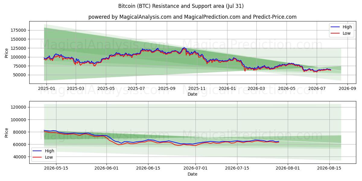 Zone de support et de résistance Bitcoin (BTC) (30 Jul)