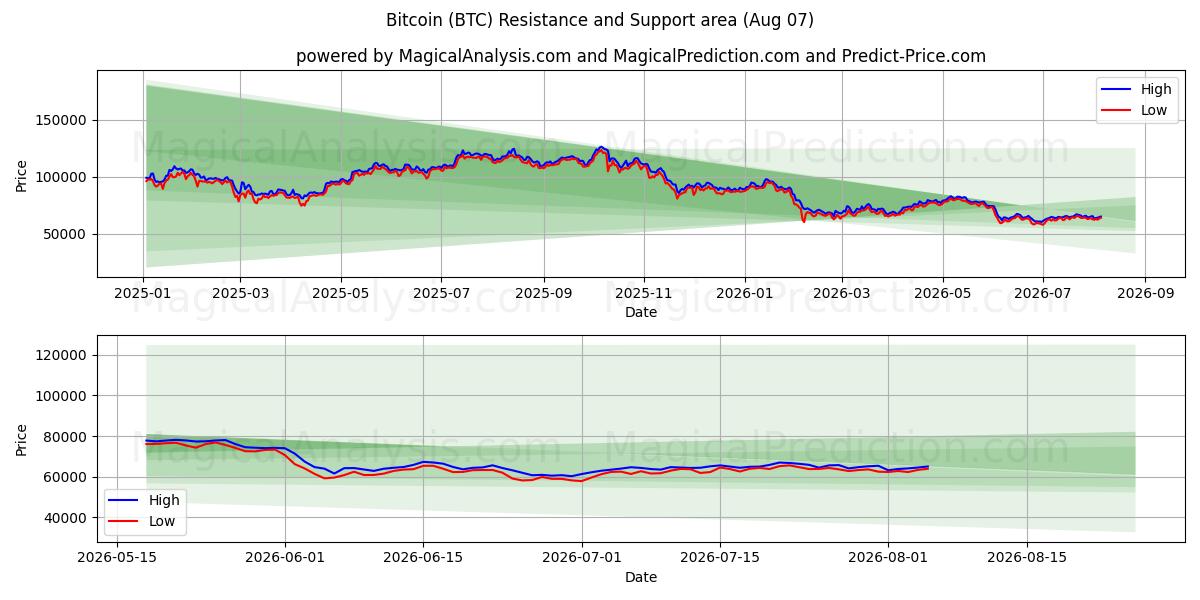 Bitcoin (BTC) Support and Resistance area (06 Aug)