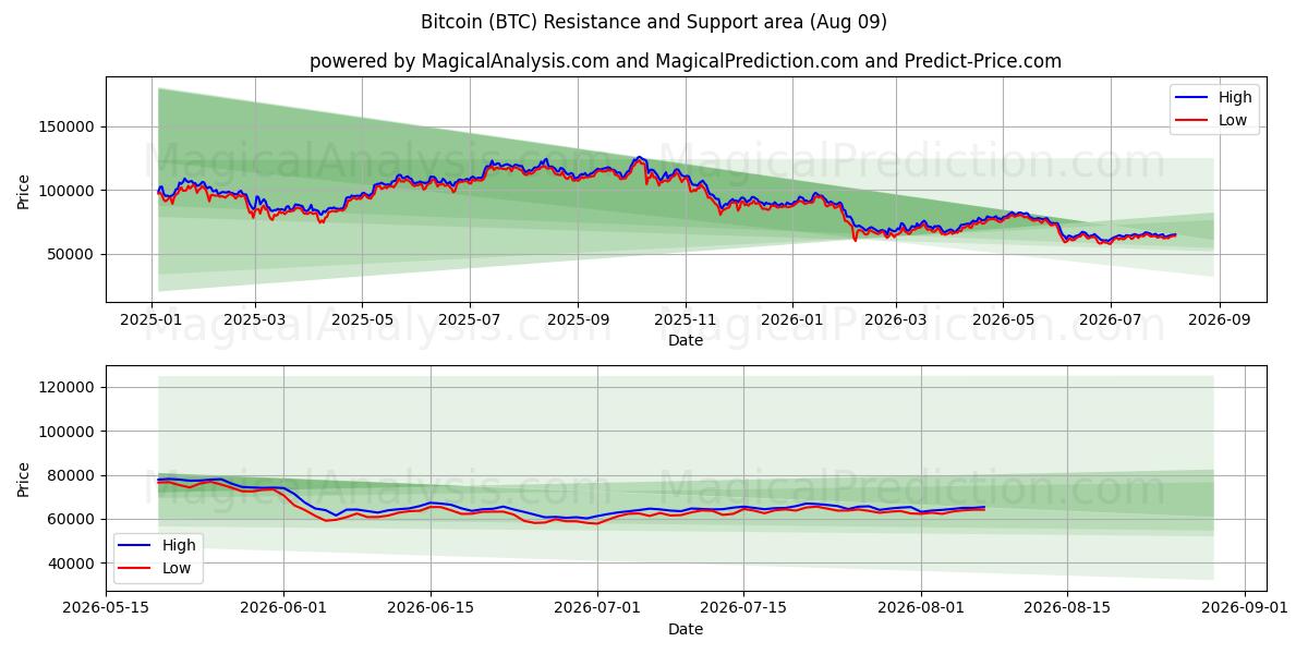  Bitcoin (BTC) Support and Resistance area (08 Aug) 