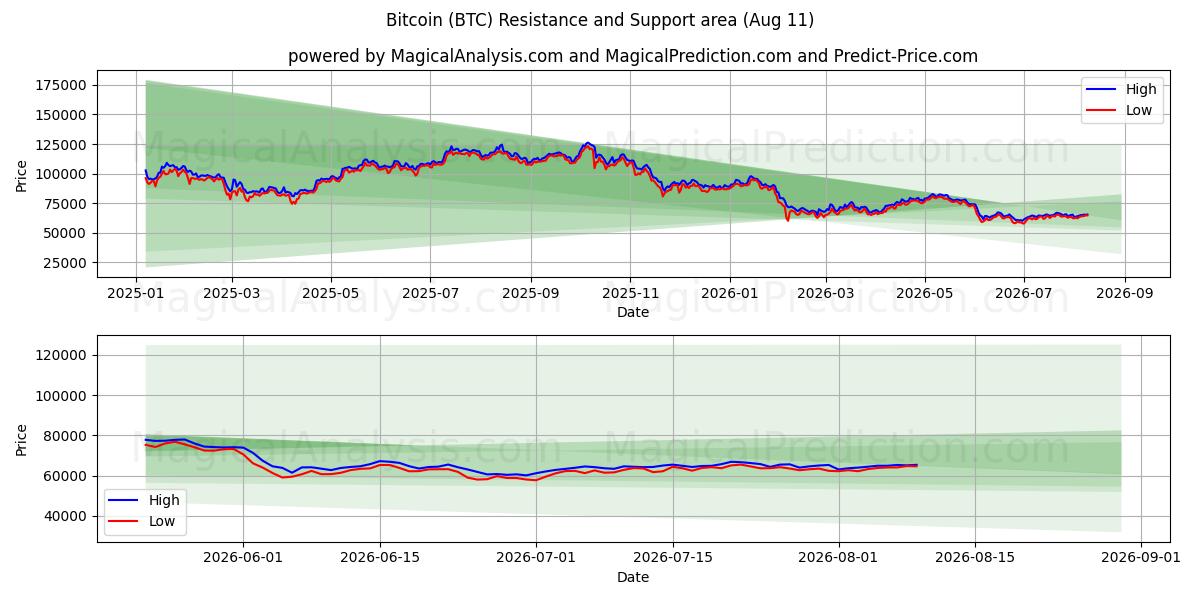  bitcóin (BTC) Support and Resistance area (10 Aug) 